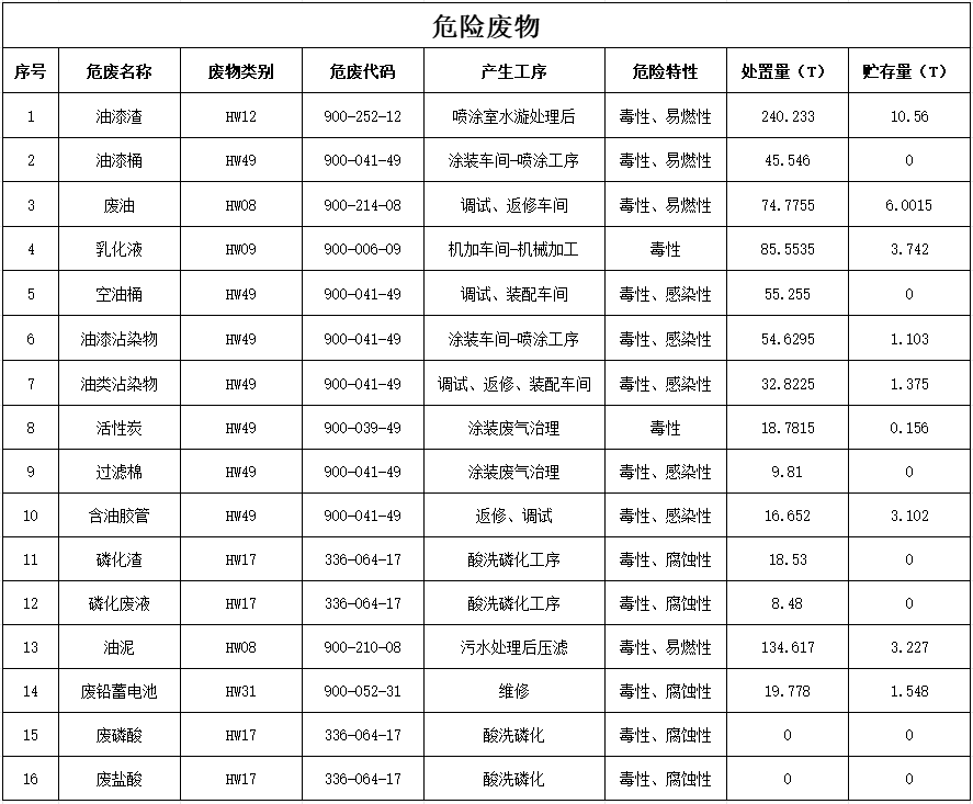 山河智能裝備股份有限公司2024年危險廢物污染防治信息公示
